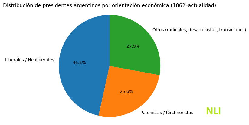 La mentira liberal en números: casi la mitad de la historia argentina fue gobernada por modelos de ajuste