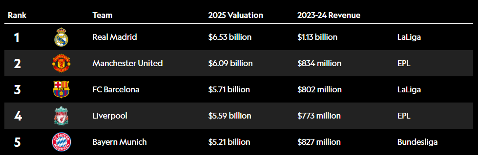 Clubes de socios y fútbol global: tres de los cinco más valiosos del mundo son de los hinchas