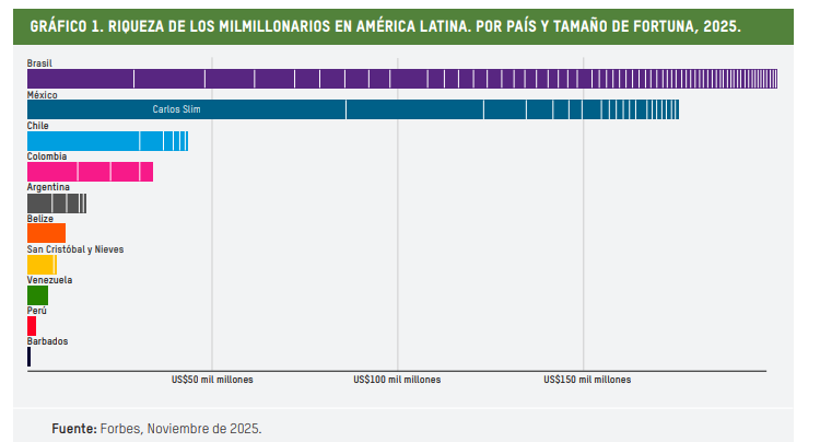 DEMOLEDOR: En América Latina un millonario tiene 4000 veces más posibilidades de llegar al poder que un ciudadano común