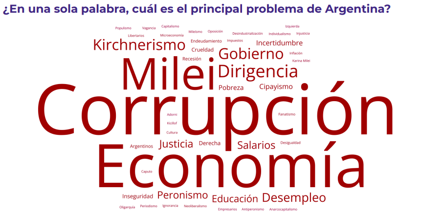 El 86% de los argentinos asegura que su salario pierde contra la inflación