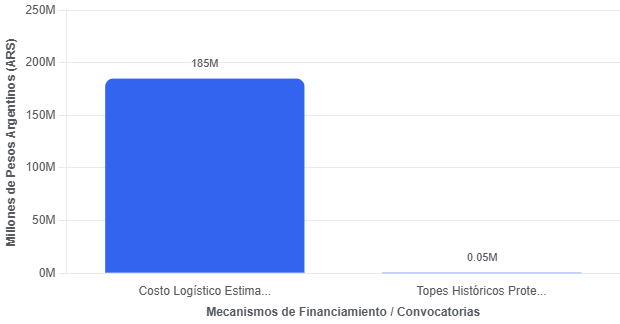 Gráfico de barras que muestra la comparación entre el costo logístico estimado en millones de pesos argentinos y otros mecanismos de financiamiento.